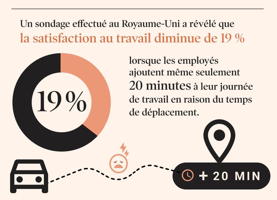 Un sondage effectué au Royaume-Uni a révélé que la satisfaction au travail diminue de 19 % lorsque les employés ajoutent même seulement 20 minutes à leur journée de travail en raison du temps de déplacement. 