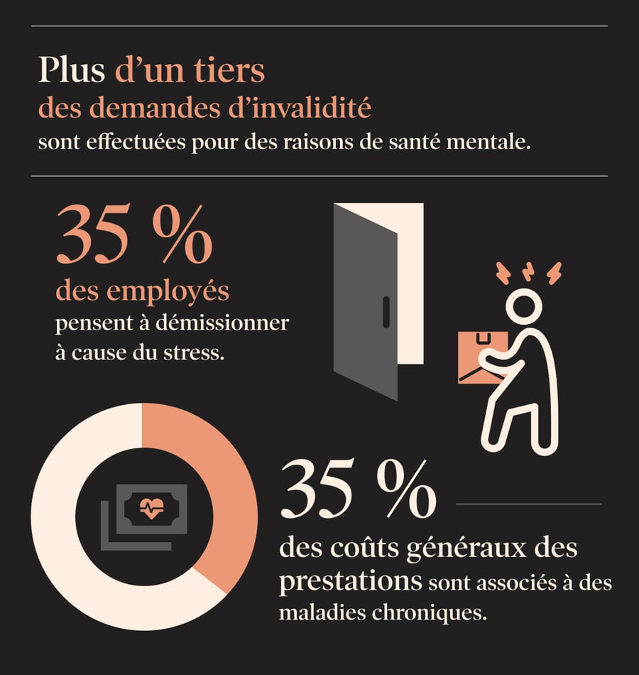 Plus d'un tiers des demandes d'invalidité sont effectuées pour des raisons de santé mentale : Plus d’un tiers des demandes d’invalidité sont effectuées pour des raisons de santé mentale. 35 % des employés pensent à démissionner à cause du stress. 35 % des coûts généraux des prestations sont associés à des maladies chroniques.  