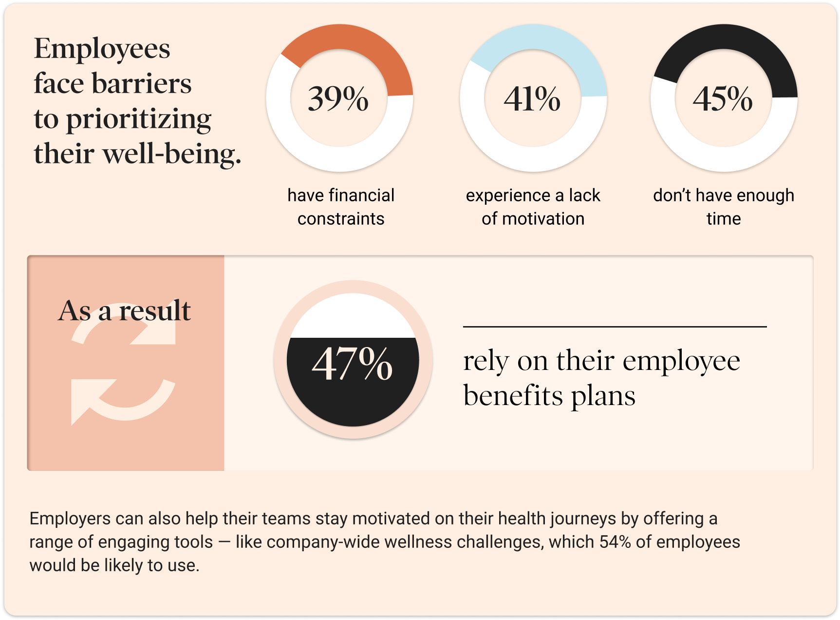Employees face barriers to prioritizing their well-being