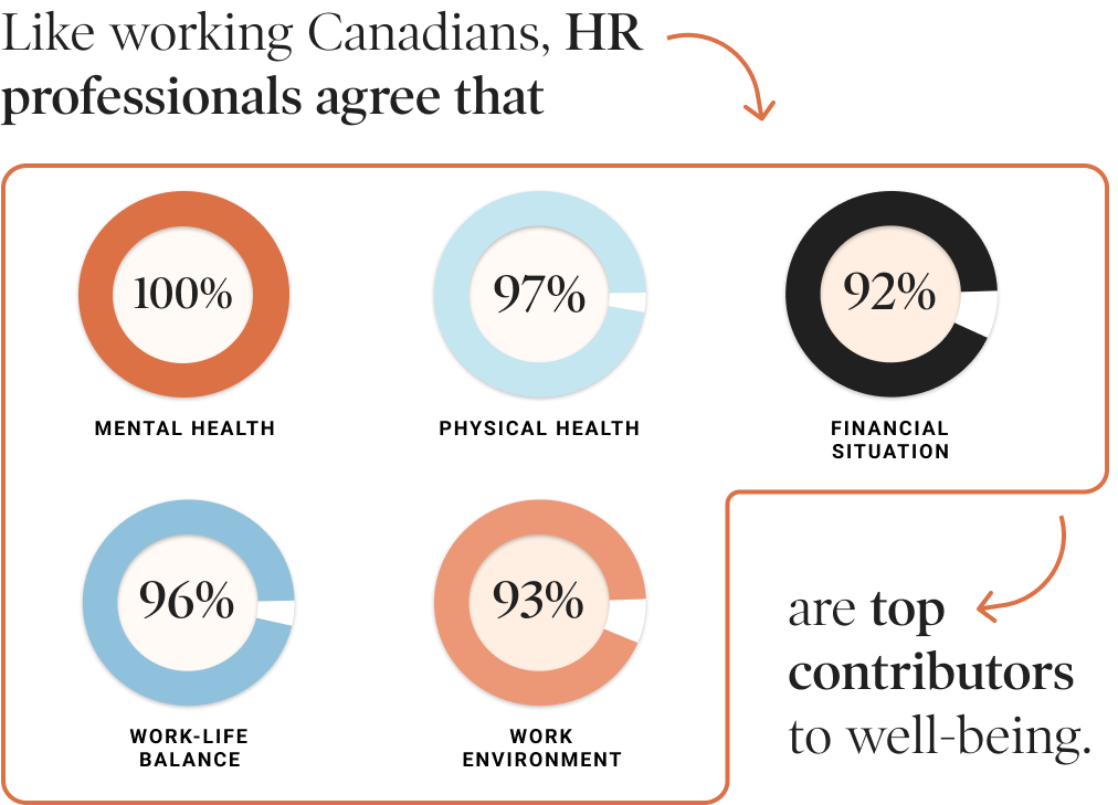 Like working Canadians, HR processionals agree that mental health, physical health, financial situation, work-life balance and work environment are top contributor to well-being.