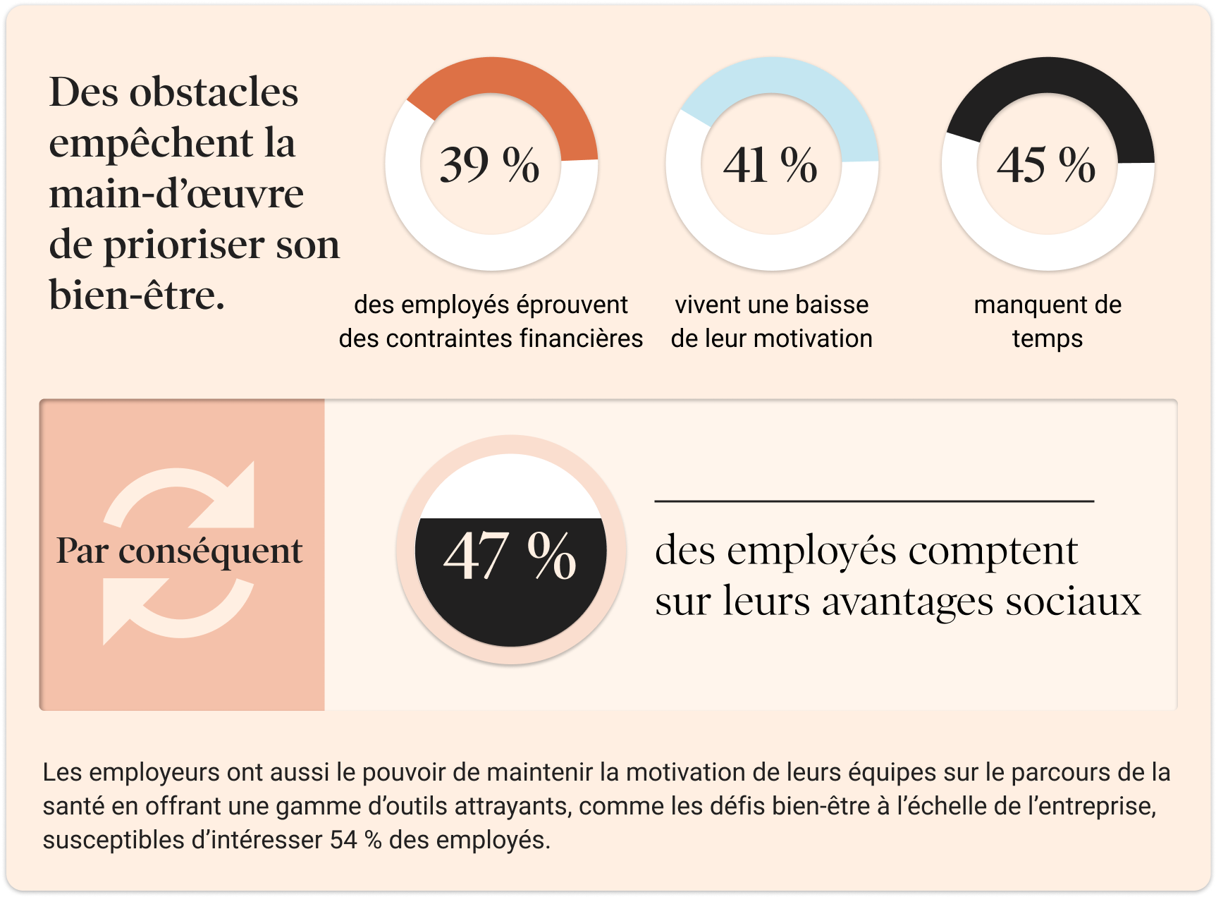 Des obstacles empêchent la main-d’œuvre de prioriser son bien-être.