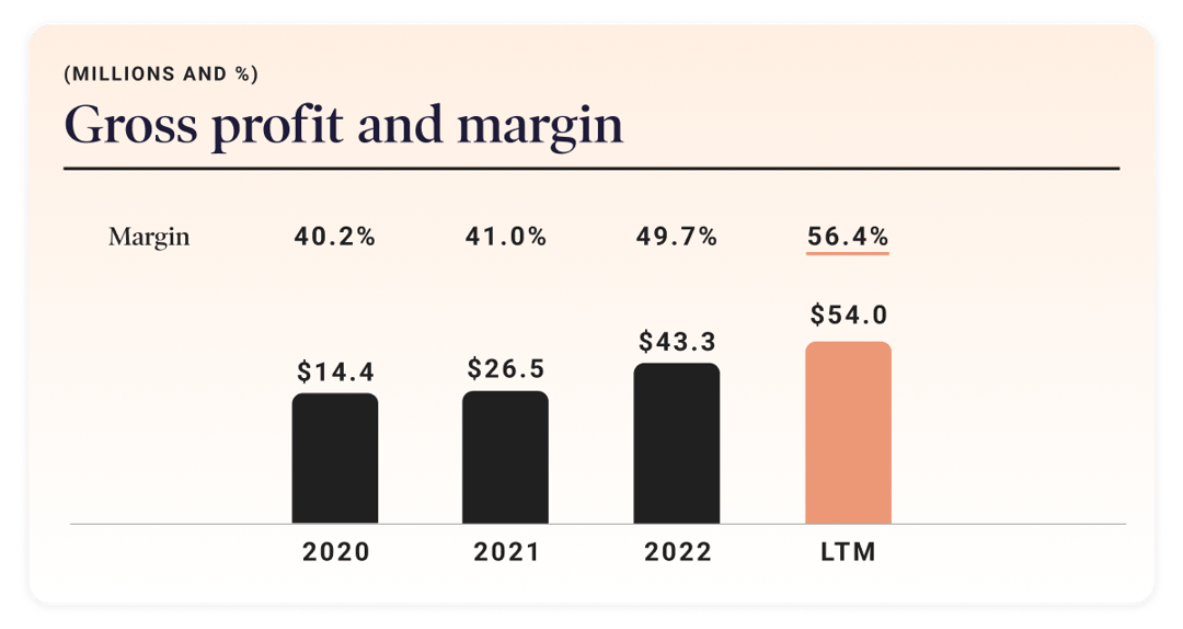 Gross margin and profits enhancements