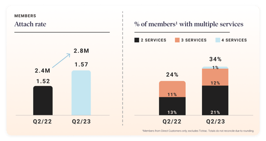 Customer life-time-value (LTV) maximization