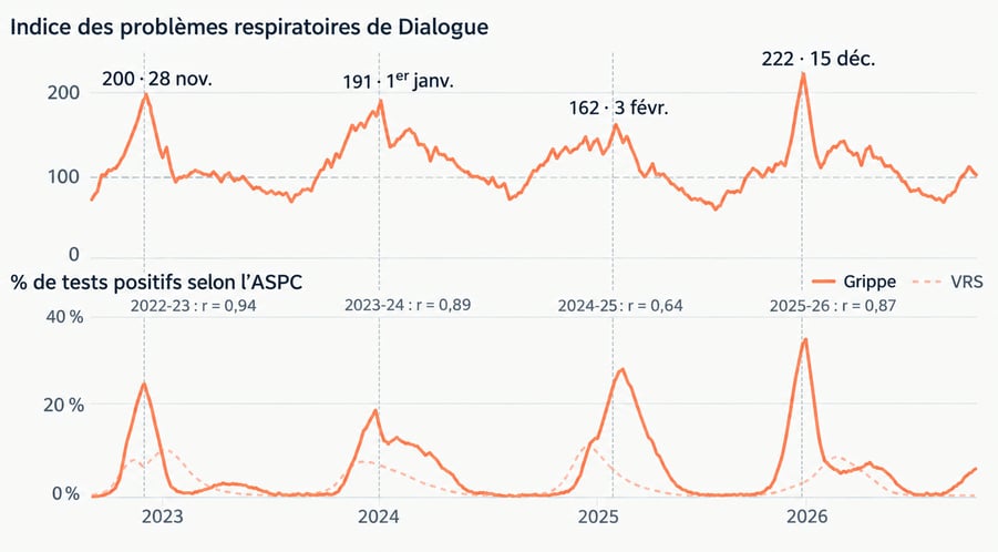 Dialogue - Saison de la grippe - Ce que les employeurs doivent savoir - Indice des problèmes respiratoires de Dialogue