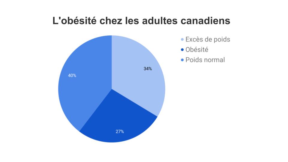 Obésité-Canada-1