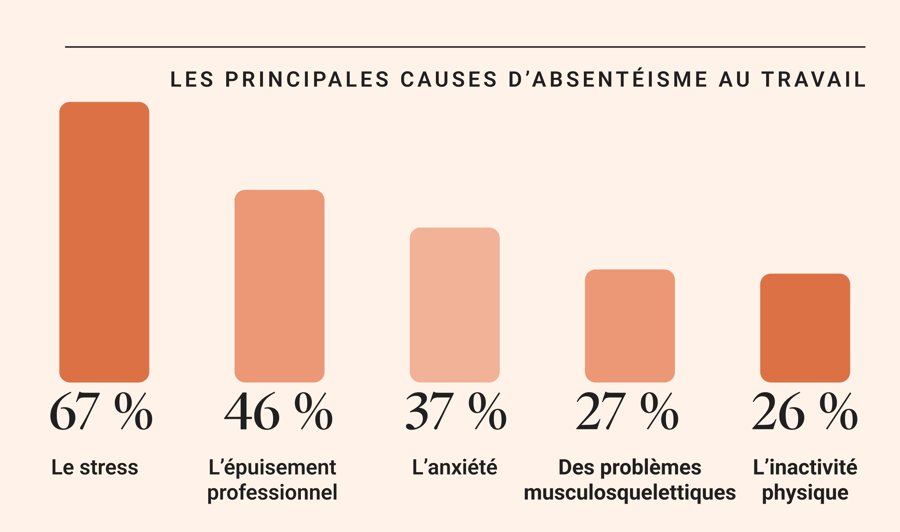 Principales causes d’absentéisme au travail: Le stress, l’épuisement professionnel, l’anxiété, des problèmes musculosquelettiques et l’inactivité physique