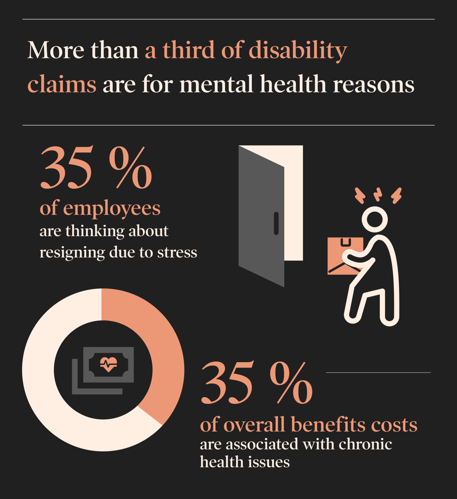 Employers are still dealing with the high cost of stress, absenteeism, and chronic conditions: More than a third of disability claims are for mental health reasons, 35% of employees are thinking about resigning due to stress, 35% of overall benefits costs are associated with chronic health issues. 
