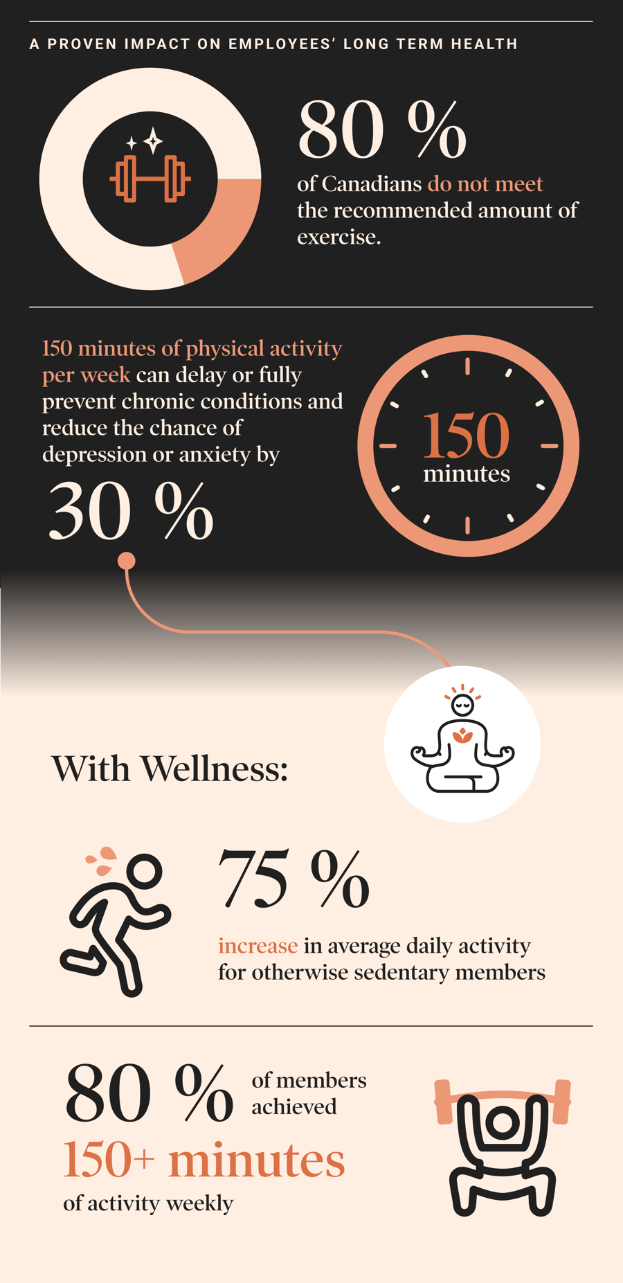 A proven impact on employees’ long term health: 80% of Canadians do not meet the recommended amount of exercise. 150 minutes of physical activity per week can delay or fully prevent chronic conditions and reduce the chance of depression or anxiety by 30%. With Wellness: 75% increase in average daily activity for otherwise sedentary members. 80% of members achieved 150+ minutes of activity weekly
