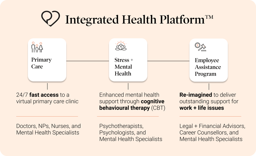 blog_ Dialogue’s Integrated Health Platform_ What it is and how it can benefit your organization 1