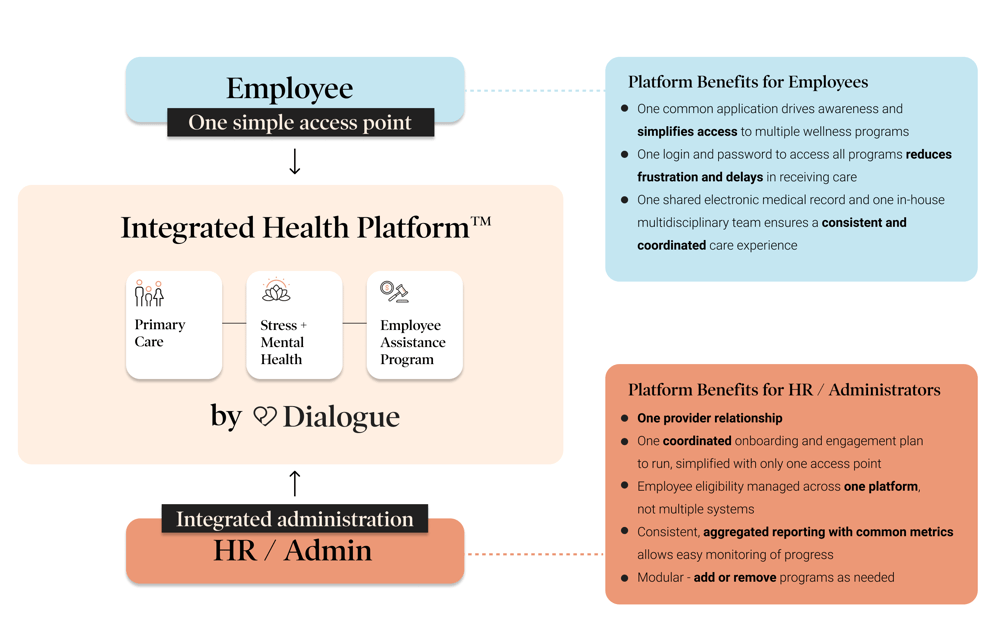 blog_ Dialogue’s Integrated Health Platform_ What it is and how it can benefit your organization 2 (1)