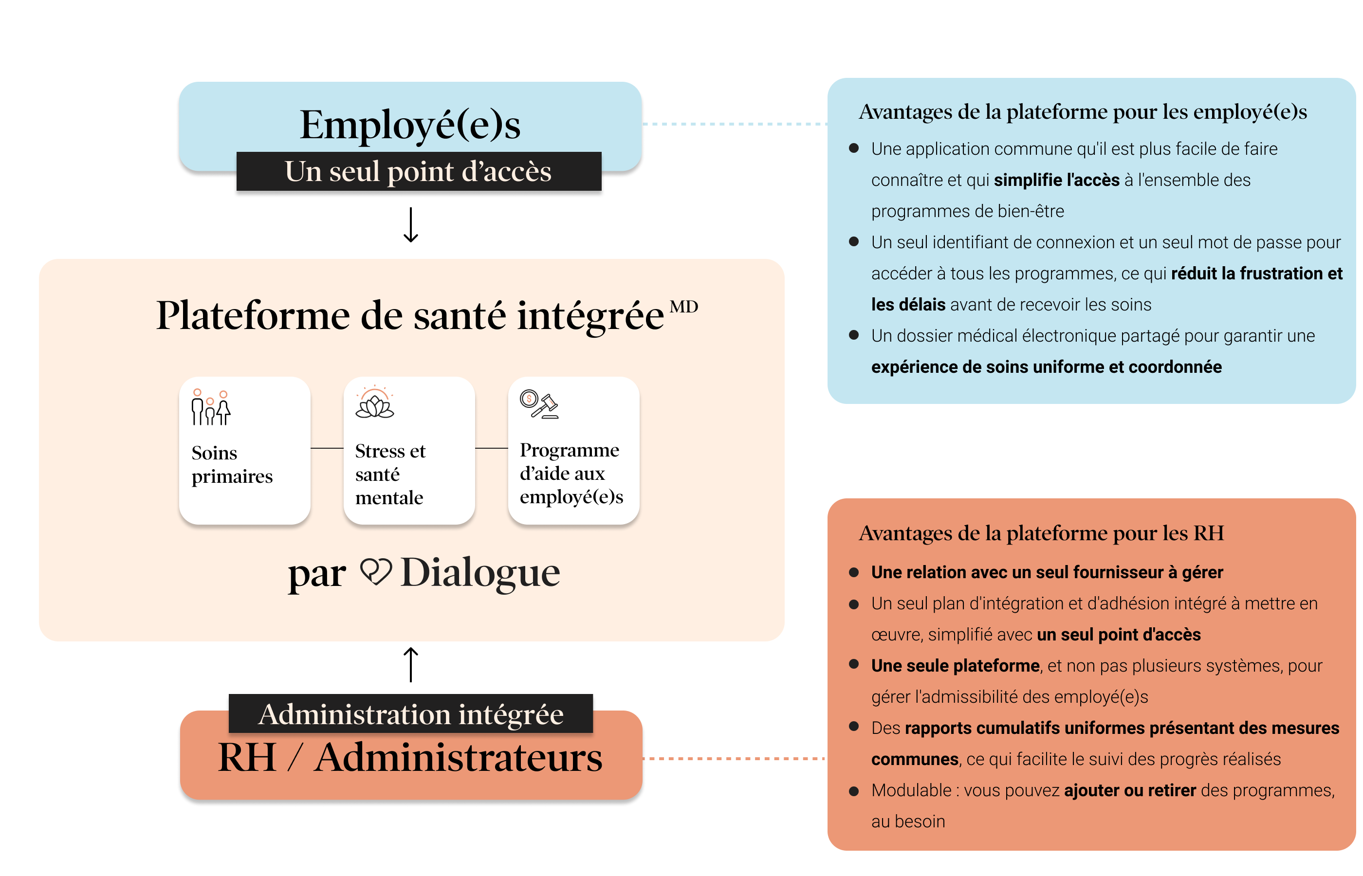 blog_ La Plateforme de santé intégrée de Dialogue _ de quoi sagit-il et quels avantages votre organisation peut-elle en tirer_ 2