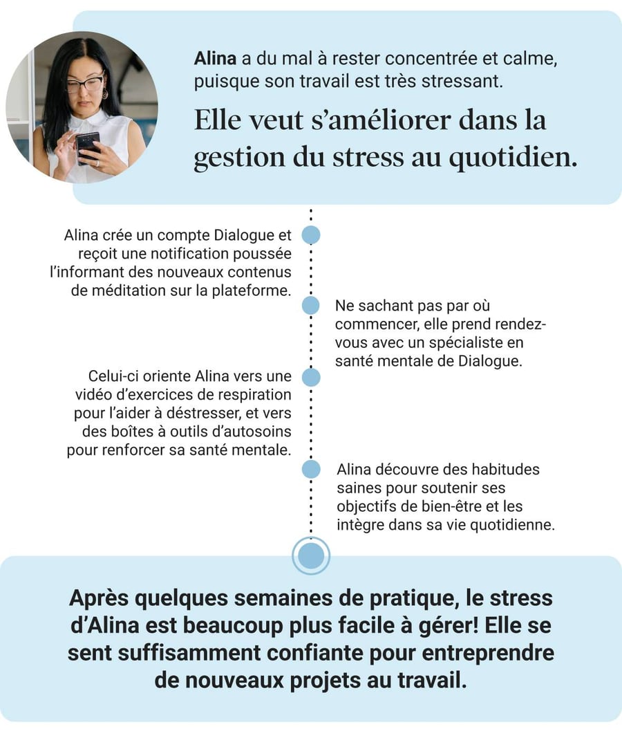 Alina a du mal à rester concentrée et calme dans son travail très stressant. Après quelques semaines de pratique, le stress d’Alina est beaucoup plus facile à gérer! Elle se sent suffisamment confiante pour entreprendre de nouveaux projets au travail.