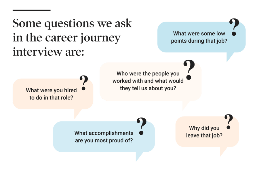questions interview Dialogue