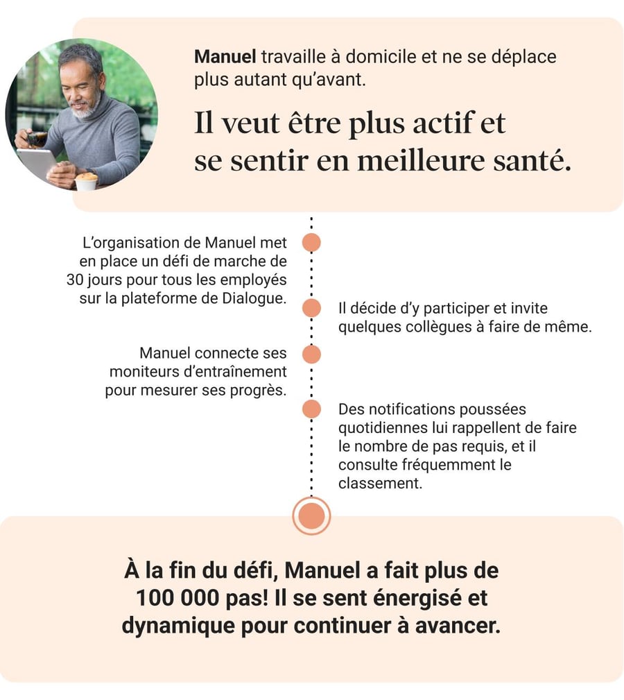 Manuel travaille à domicile et ne se déplace plus autant qu’avant. À la fin du défi, Manuel a fait plus de 100 000 pas! Il se sent énergisé et dynamique pour continuer à avancer.