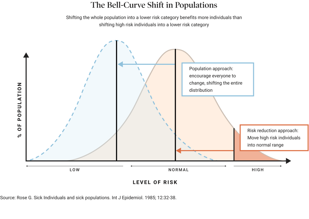 The Bell-Curve Shift in Populations