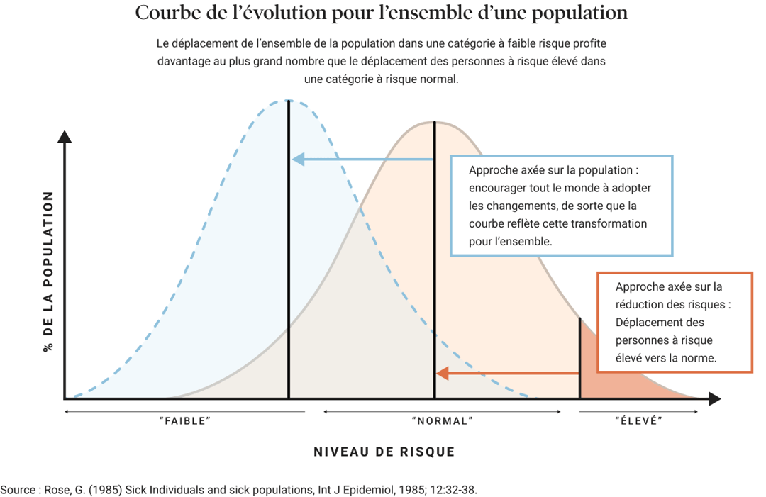 Courbe de l'évolution pour l'ensemble d'une population