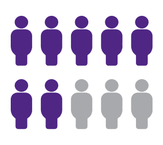 7 in 10 employers have not provided sufficient training to managers to help them recognize and support employees’ mental health needs.