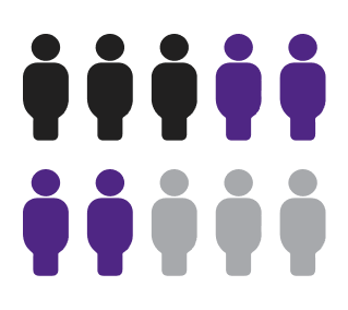 3 in 10 have not provided any training at all, which means mental health issues may be misunderstood or go unnoticed. 