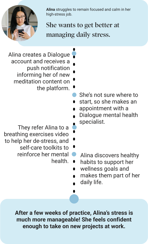 Alina struggles to remain focused and calm in her high-stress job. She wants to get better at managing daily stress. After a few weeks of practice, Alina’s stress is much more manageable! She feels confident enough to take on new projects at work.