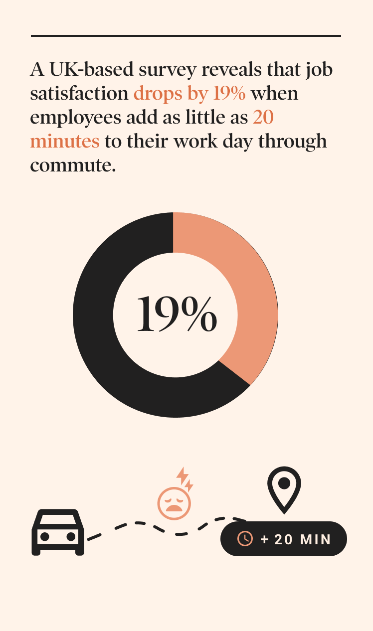 A UK-based survey reveals that job satisfaction drops by 19% when employees add as little as 20 minutes to their work day through commute time.