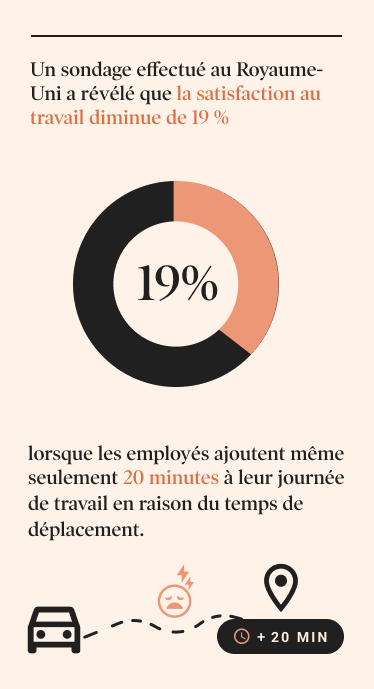 Un sondage effectué au Royaume-Uni a révélé que la satisfaction au travail diminue de 19 % lorsque les employés ajoutent même seulement 20 minutes à leur journée de travail en raison du temps de déplacement. 