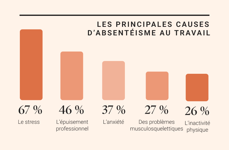 Principales causes d’absentéisme au travail: Le stress, l’épuisement professionnel, l’anxiété, des problèmes musculosquelettiques et l’inactivité physique