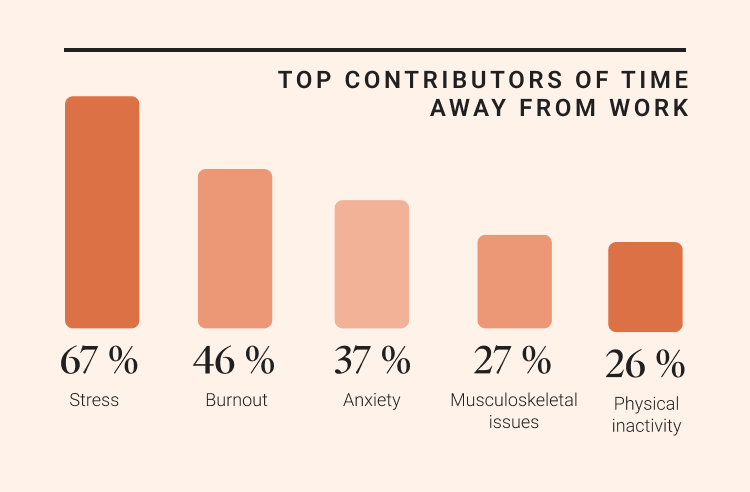 Top contributors of time away from work: Stress 67%, Burnout 46%, Anxiety 37%, Musculoskeletal issues 27%, Physical inactivity 26%