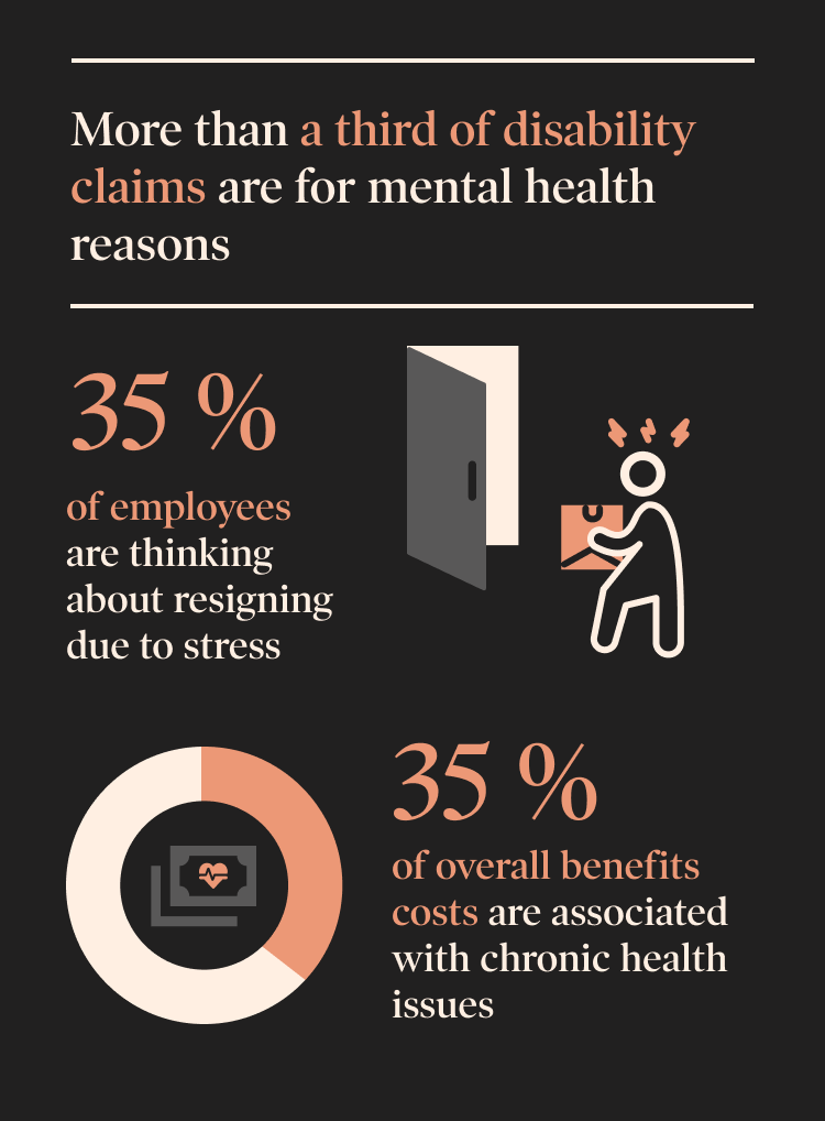 Employers are still dealing with the high cost of stress, absenteeism, and chronic conditions: More than a third of disability claims are for mental health reasons, 35% of employees are thinking about resigning due to stress, 35% of overall benefits costs are associated with chronic health issues. 