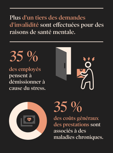 Plus d'un tiers des demandes d'invalidité sont effectuées pour des raisons de santé mentale : Plus d’un tiers des demandes d’invalidité sont effectuées pour des raisons de santé mentale. 35 % des employés pensent à démissionner à cause du stress. 35 % des coûts généraux des prestations sont associés à des maladies chroniques.  