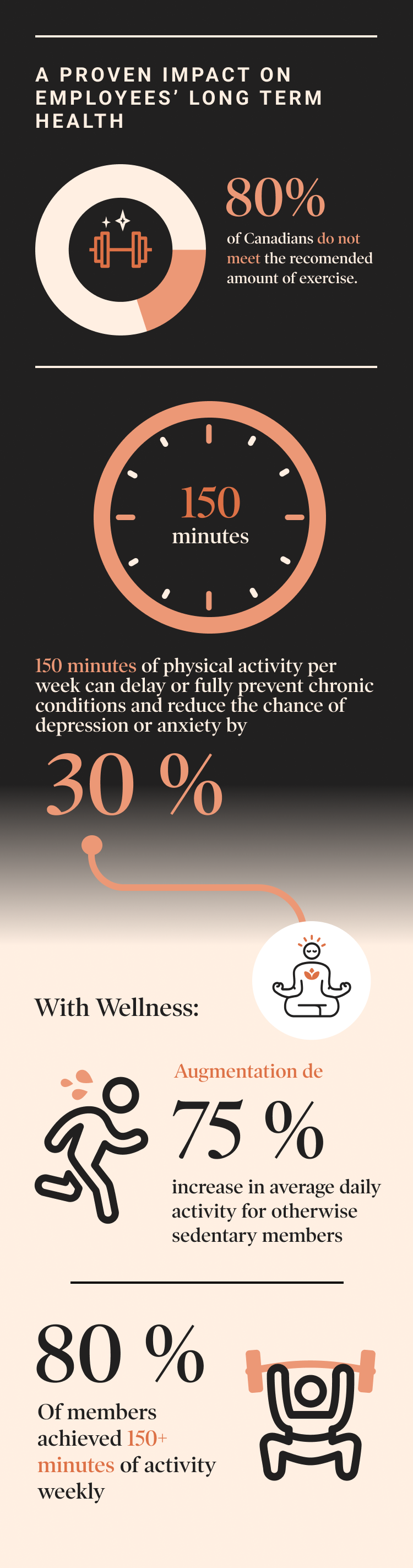 A proven impact on employees’ long term health: 80% of Canadians do not meet the recommended amount of exercise. 150 minutes of physical activity per week can delay or fully prevent chronic conditions and reduce the chance of depression or anxiety by 30%. With Wellness: 75% increase in average daily activity for otherwise sedentary members. 80% of members achieved 150+ minutes of activity weekly