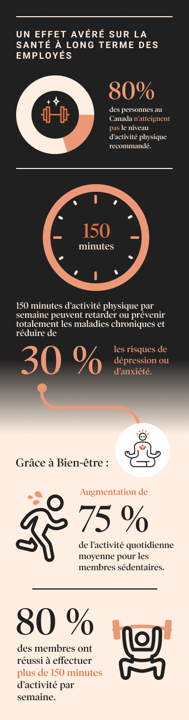 Des effets avérés sur la santé à long terme des employés: 80 % des personnes au Canada n’atteignent pas le niveau d’activité physique recommandé. 150 minutes d’activité physique par semaine peuvent retarder ou prévenir totalement les maladies chroniques et réduire de 30 % les risques de dépression ou d’anxiété.  Avec lLe programme Bien-être : Augmentation de 75 % de l’activité quotidienne moyenne pour les membres sédentaires. 80 % des membres ont atteint plus de 150 minutes d’activité par semaine.