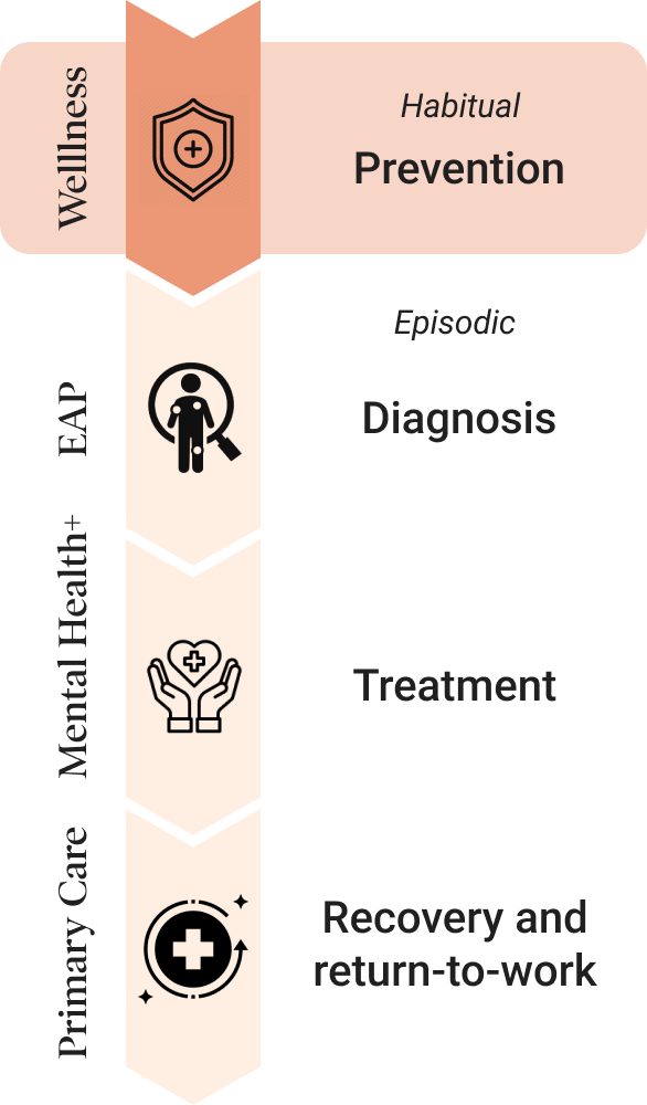 Dialogue's Wellness program: Prevention, Diagnisis, Treatment, recovery & return-to-work