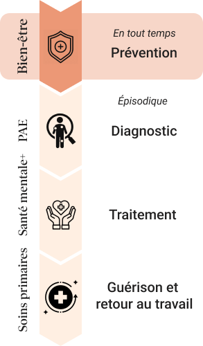 Le programme Bien-être: Prévention, Diagnostic, Traitement, Guérison et retour au travail