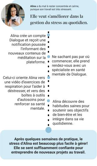 Alina a du mal à rester concentrée et calme dans son travail très stressant. Après quelques semaines de pratique, le stress d’Alina est beaucoup plus facile à gérer! Elle se sent suffisamment confiante pour entreprendre de nouveaux projets au travail.