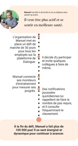 Manuel travaille à domicile et ne se déplace plus autant qu’avant. À la fin du défi, Manuel a fait plus de 100 000 pas! Il se sent énergisé et dynamique pour continuer à avancer.